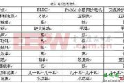 NEC 8位MCU降低180度马达设计门槛