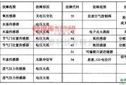 大宇中的大宇赛手Raced发动机故障代码电路图