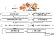 仪器仪表中的时钟电路主程序流程电路图