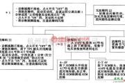 大宇中的大宇希望轿车故障码22的诊断电路图