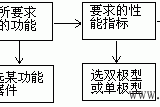 电子电路设计的一般方法与步骤