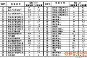 微机电路中的TMP47C4OORN微波/烧烤炉单片微电脑控制集成电路图