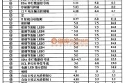 微机电路中的A0C56A1125一33彩色显示器单片微电脑集成电路图