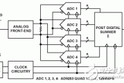 14位125MSPS四通道ADC，通过后端数字求和增强SNR性能