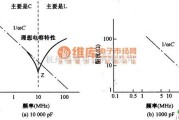 高频信号产生中的旁路电容的频率特性电路图