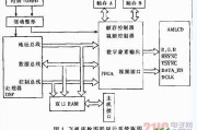 基于FPGA的AMLCD控制器的设计