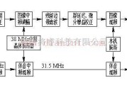 基础电路中的双通道电视发射机原理图