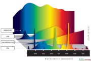 设计一个颜色传感器，通过 RGB LED 模块显示测量值