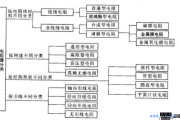 电阻的型号命名方法和分类