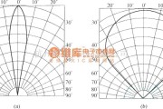 红外线热释遥控中的红外发光二极管的指向特性曲线