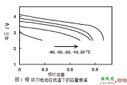 锂动力电池高低温特性有哪些？快来收藏吧！