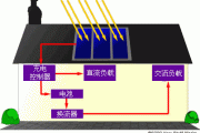 太阳能为住宅供电原理