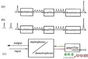 角多路技术在准分子激光放大器中的应用