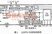 模拟电路中的300MSPS高速10位D/A转换器AD9751