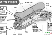 自动扶梯（自动电梯、滚梯）电路控制原理图解