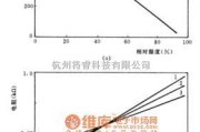 湿敏电路中的一些La1-xSrxFeO3传感器的电阻-湿度特性曲线电路图