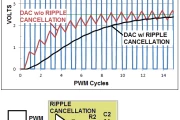 消除 PWM DAC 纹波和电源噪声