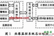 基于GPRS传输的输电线路红外测温系统