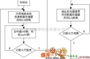 控制电路中的单片机软件流程电路图