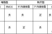 对由不同类型场效应管构成的基本放大电路，在设置静态工作点时有何特殊要求？