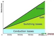 用于电机控制的 GaN 技术