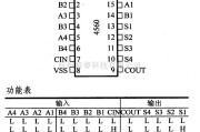 数字电路中的4000系列数字电路,4560,BCD加法器