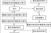 虚拟闽控密封铅酸蓄电池测试系统总体框图