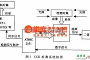 CCD应用电路中的基于单片机的线阵CCD实时检测系统的开发