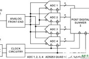 采用14位125MSPS四通道ADC电路图
