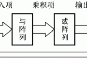 用可编程逻辑器件设计组合逻辑电路