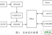 FPGA数字核脉冲分析器硬件电路