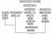 数字电路系统的设计步骤