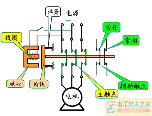 交流接触器内部结构组成图解  第1张