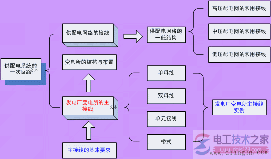 中压配电网的常见接线方式  第1张