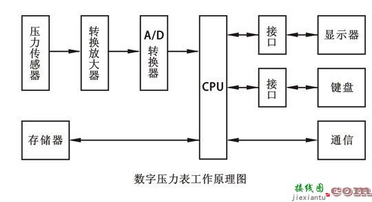 数字压力表工作原理_数字压力表电路图  第1张