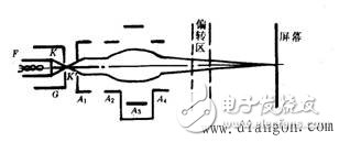 电视显像管接线图！显像管管座的各脚功能及显像管管座结构图  第4张