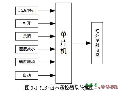 红外线遥控电动窗帘电路设计详解  第1张