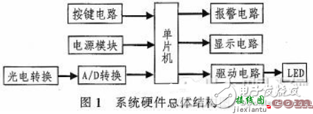 基于单片机的LED自适应调光系统的设计与实现  第1张