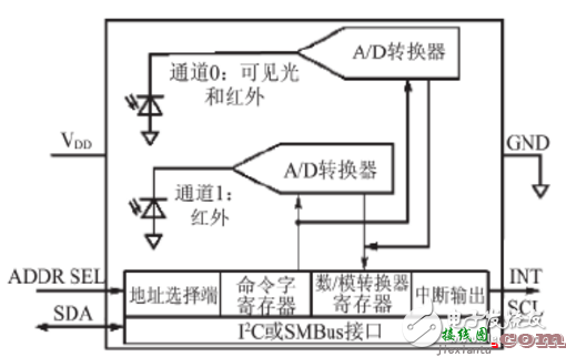 基于ARM的LED自适应调光系统设计  第2张