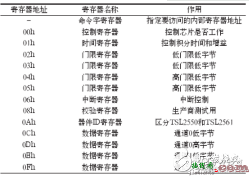 基于ARM的LED自适应调光系统设计  第3张