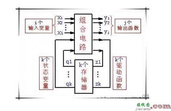 时序逻辑电路由什么组成_时序逻辑电路特点是什么  第1张