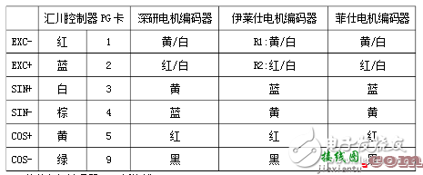 伺服电机编码器几根线  第1张