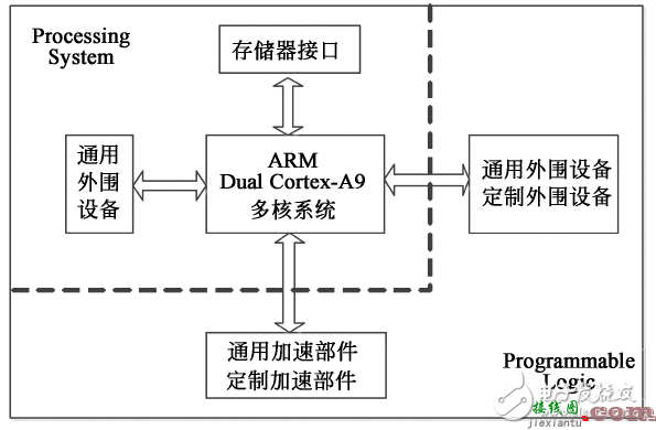 基于Zynq的图形生成电路的软硬件设计  第1张