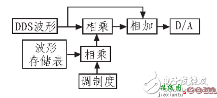 正弦波信号发生器基本原理与设计  第2张