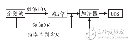 正弦波信号发生器基本原理与设计  第3张