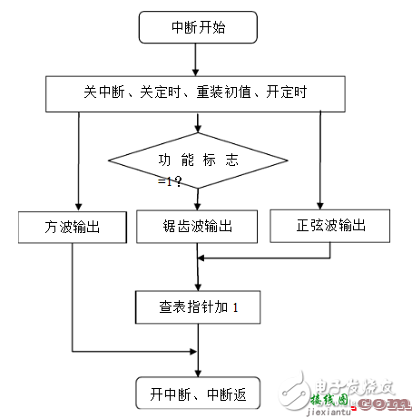 低频信号发生器介绍_低频信号发生器设计  第3张