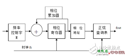 基于Verilog实现的DDS任意波形发生器  第1张