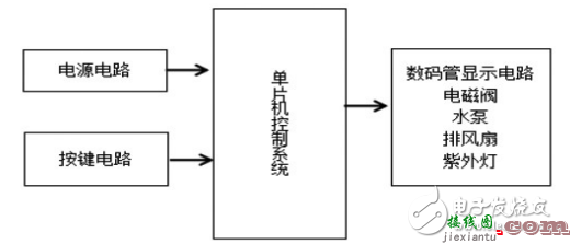 基于STC89C52的全自动洗碗机的设计  第1张