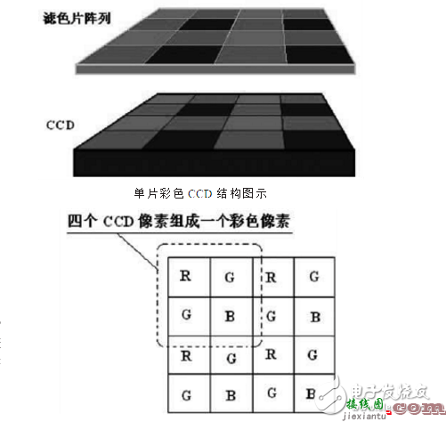 ccd技术的原理与应用及高清摄像机CCD技术  第10张