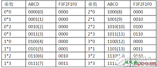 用74ls138实现2位二进制乘法器  第3张